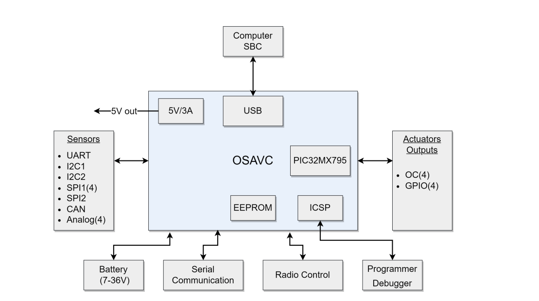 Board Architecture